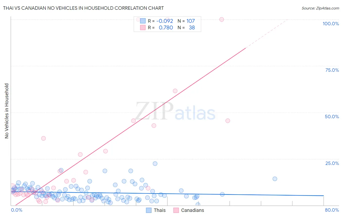 Thai vs Canadian No Vehicles in Household