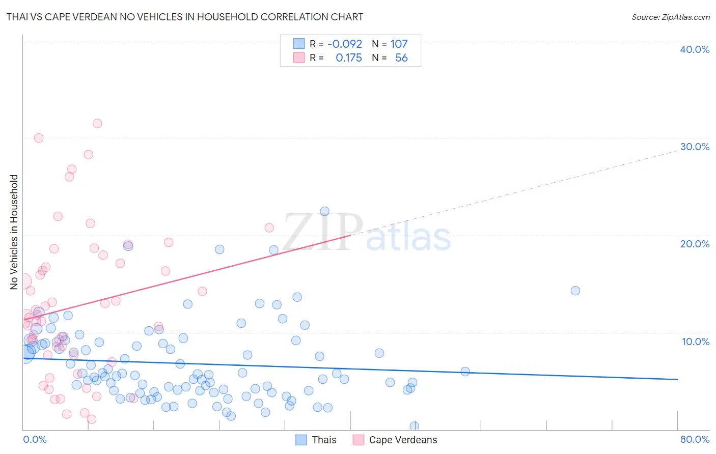 Thai vs Cape Verdean No Vehicles in Household