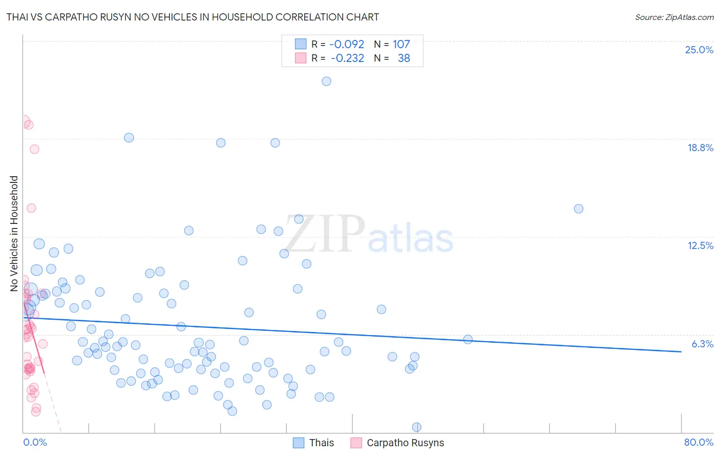 Thai vs Carpatho Rusyn No Vehicles in Household