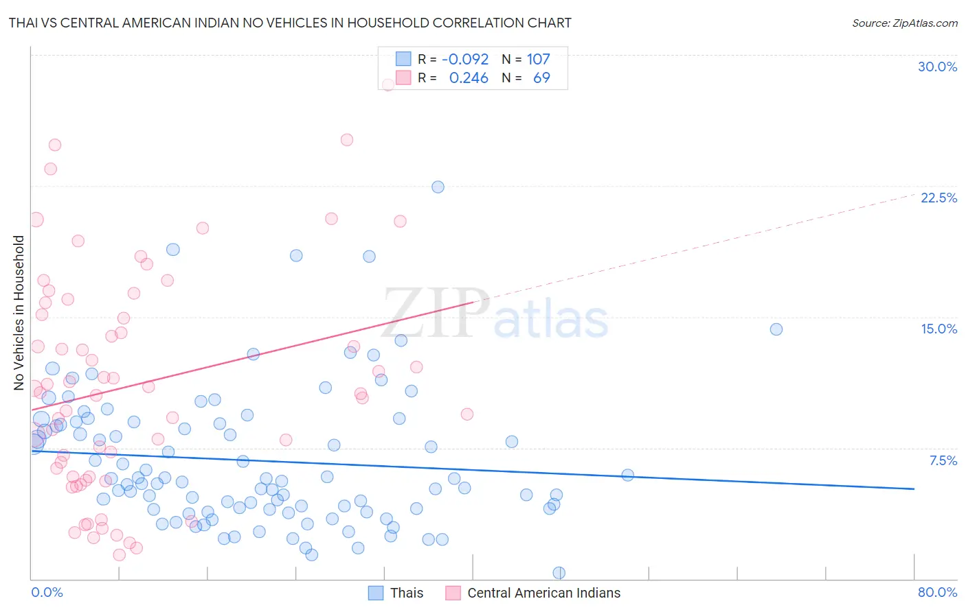 Thai vs Central American Indian No Vehicles in Household