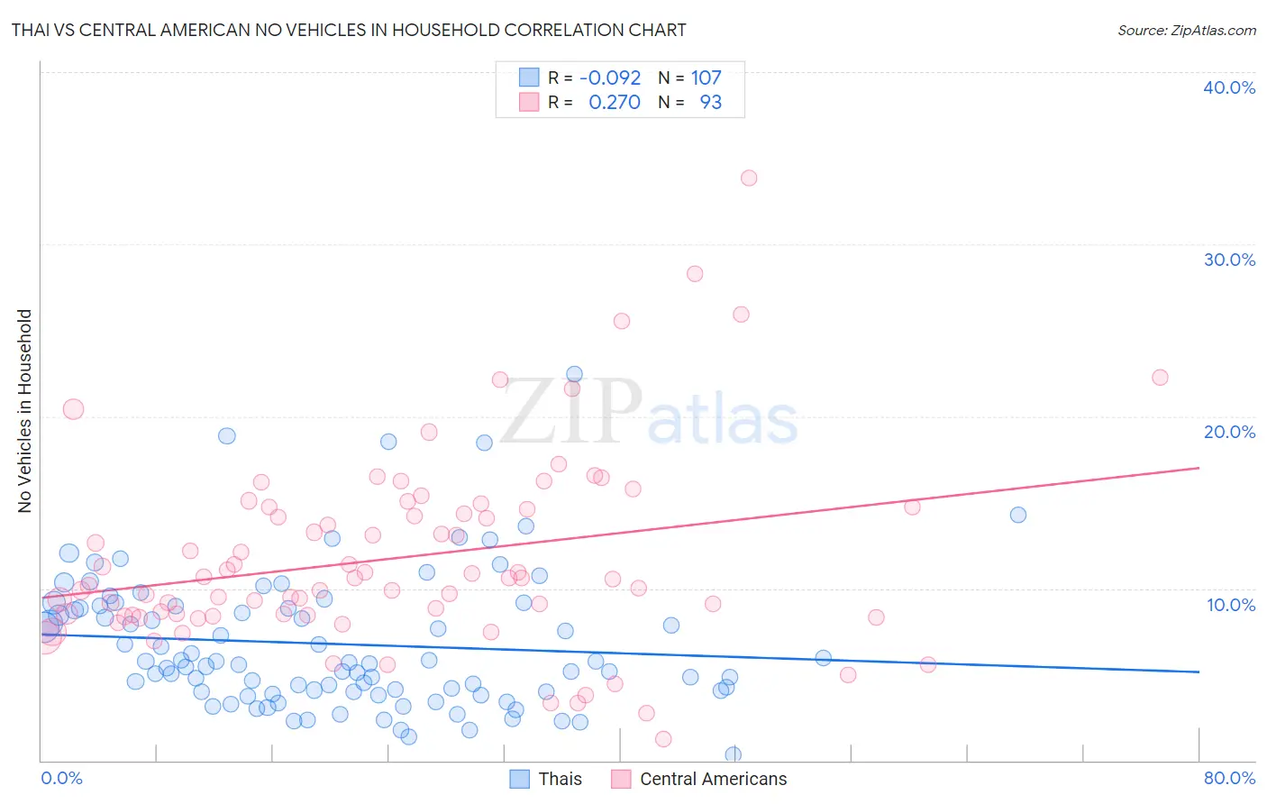 Thai vs Central American No Vehicles in Household