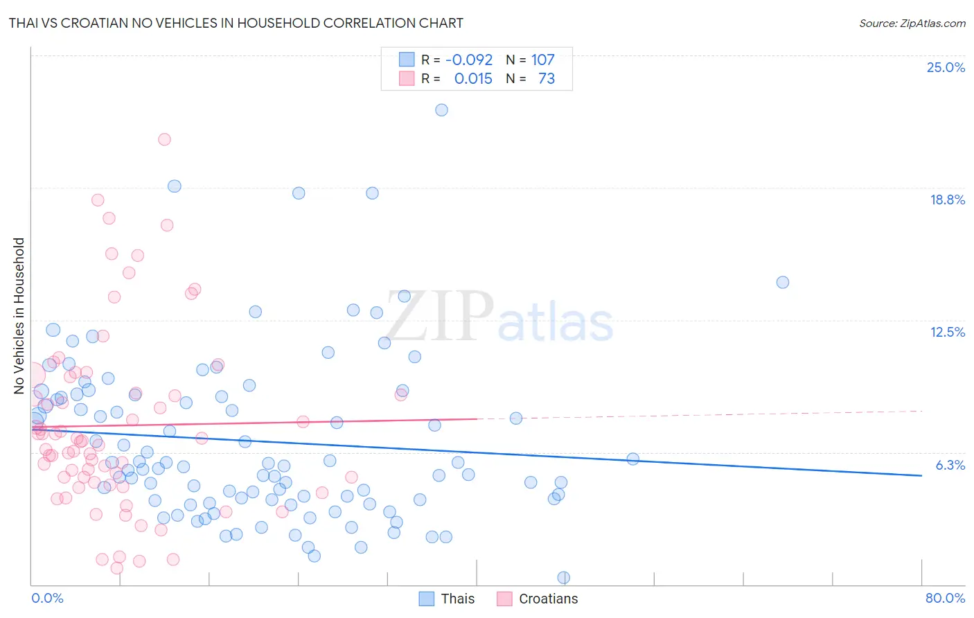 Thai vs Croatian No Vehicles in Household