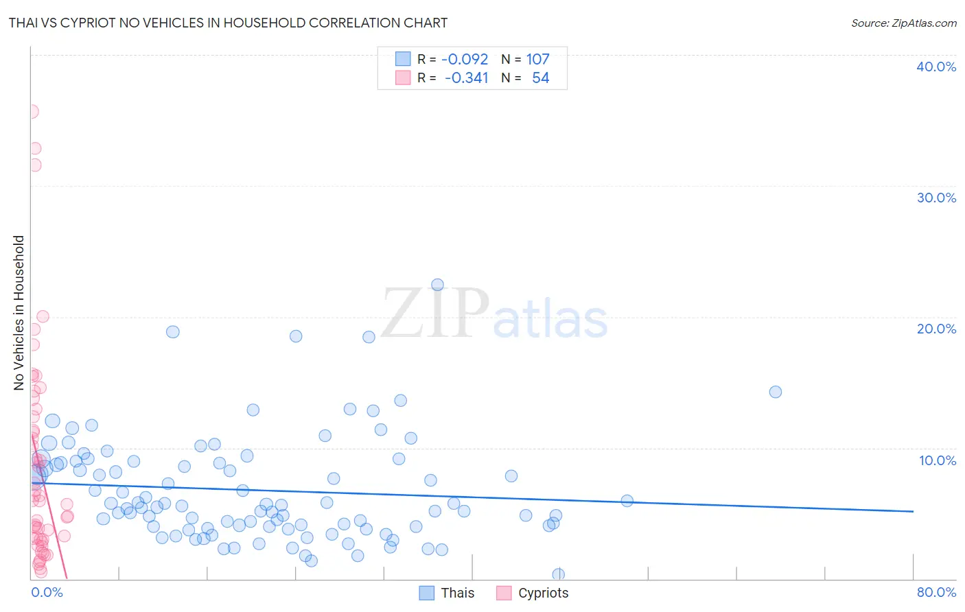 Thai vs Cypriot No Vehicles in Household