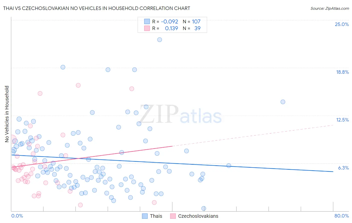 Thai vs Czechoslovakian No Vehicles in Household