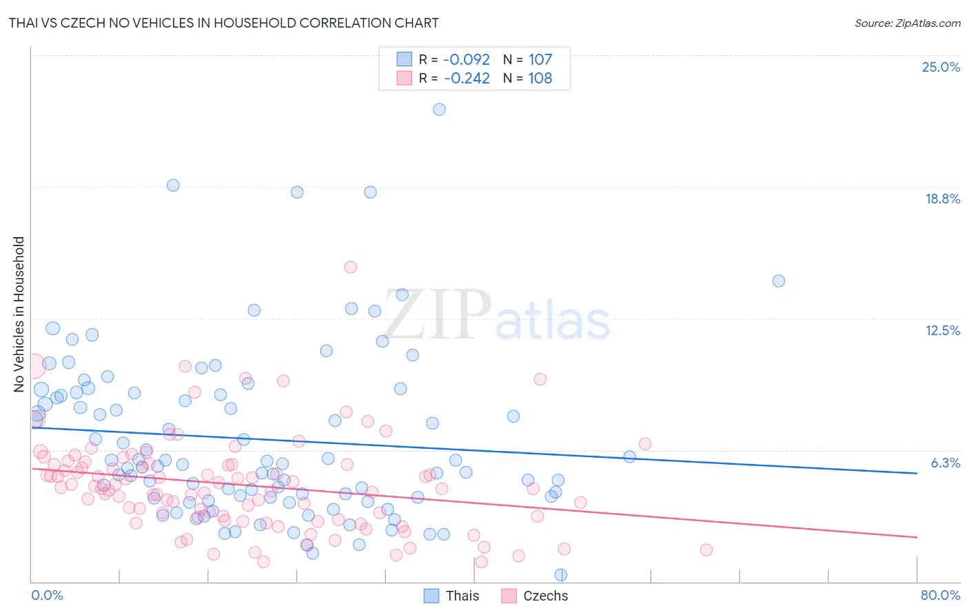 Thai vs Czech No Vehicles in Household