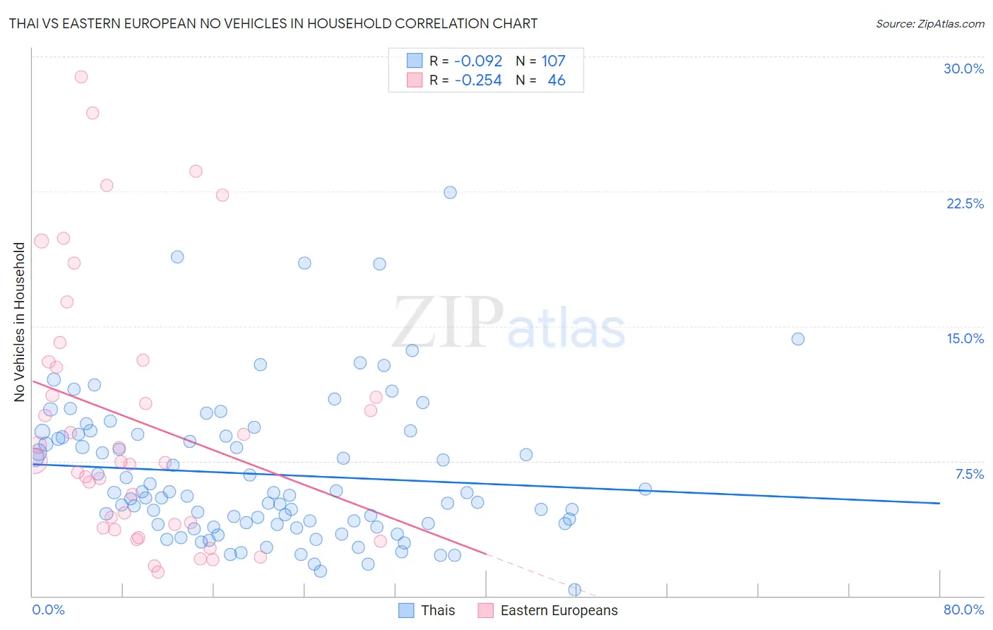 Thai vs Eastern European No Vehicles in Household