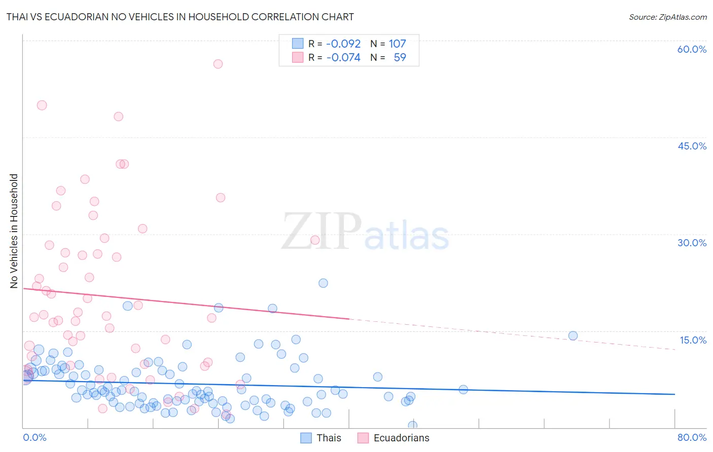 Thai vs Ecuadorian No Vehicles in Household