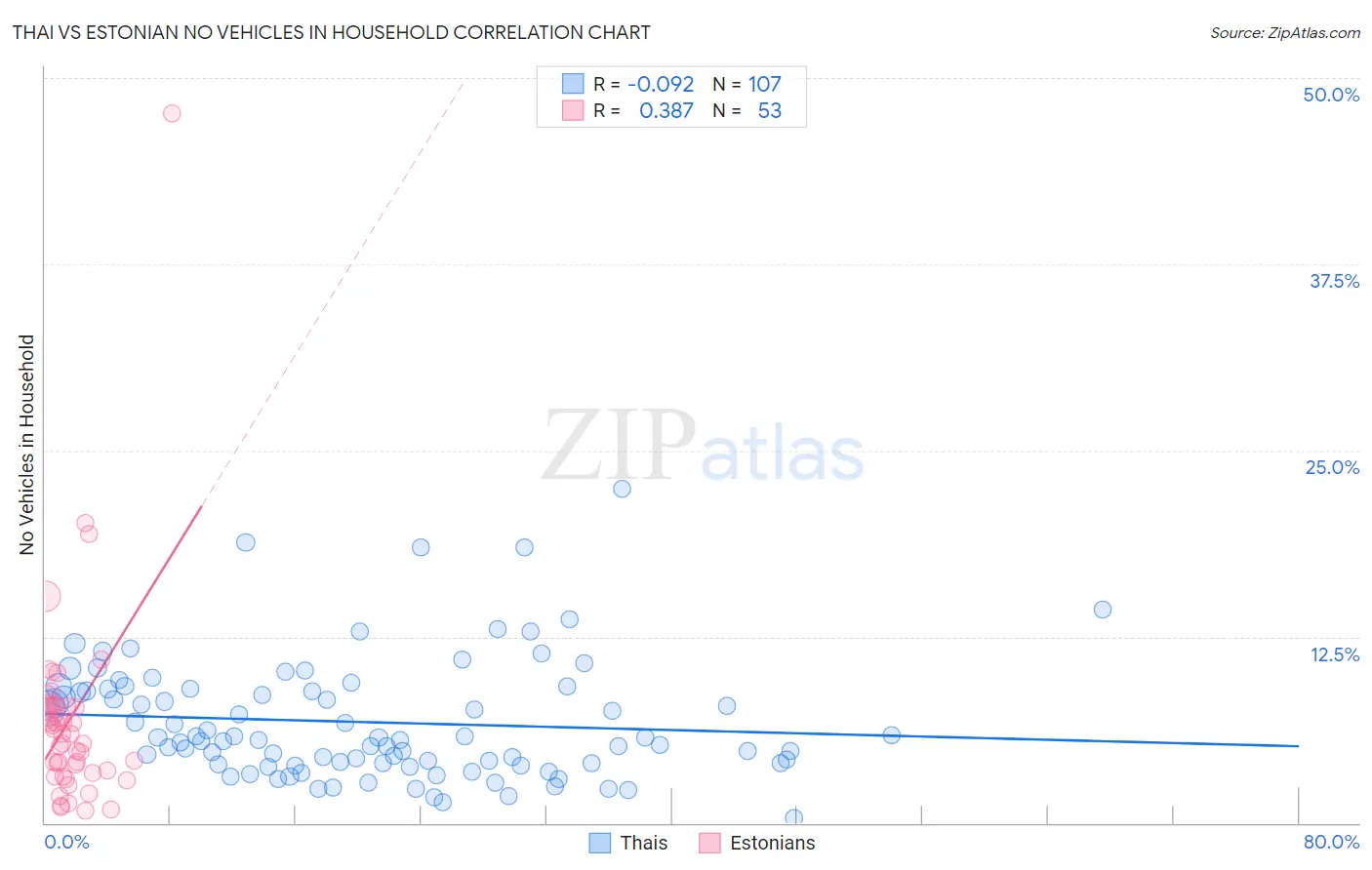 Thai vs Estonian No Vehicles in Household