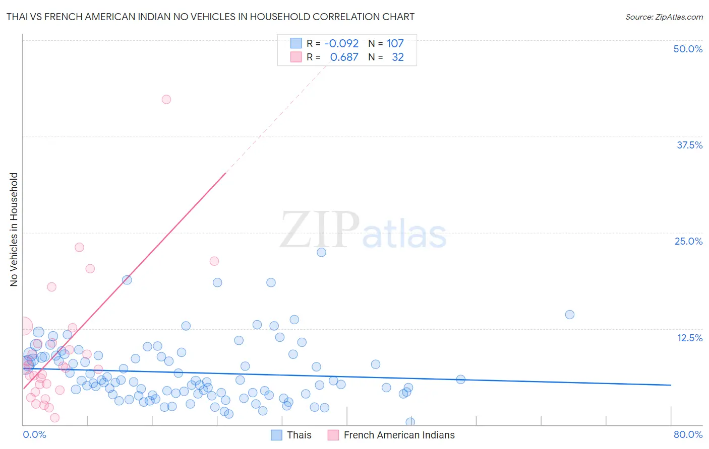 Thai vs French American Indian No Vehicles in Household