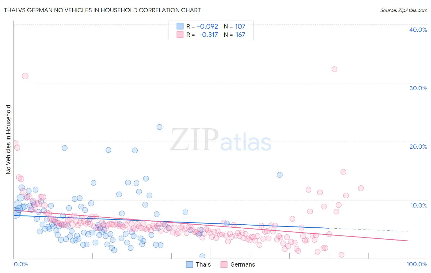 Thai vs German No Vehicles in Household