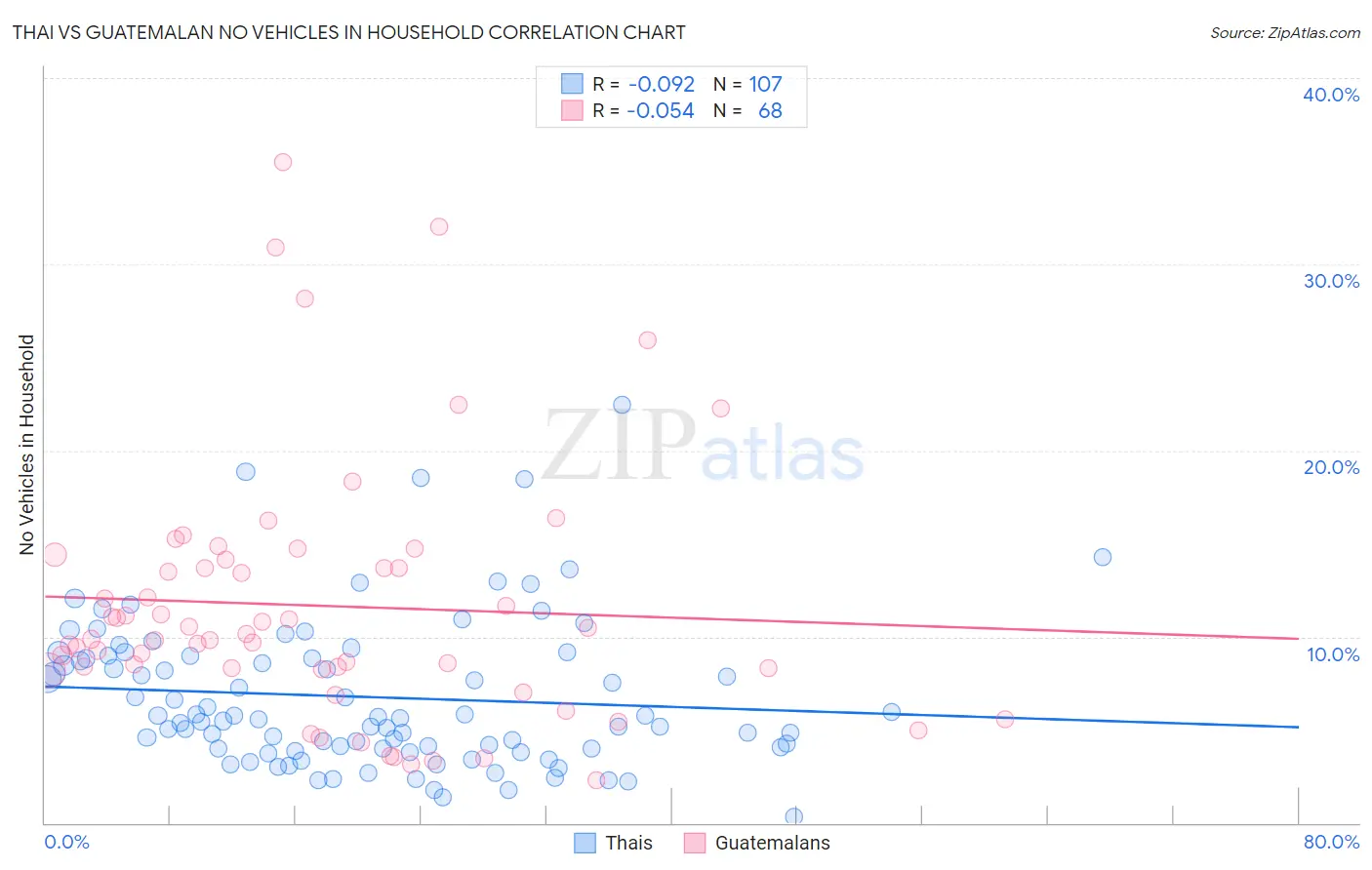Thai vs Guatemalan No Vehicles in Household