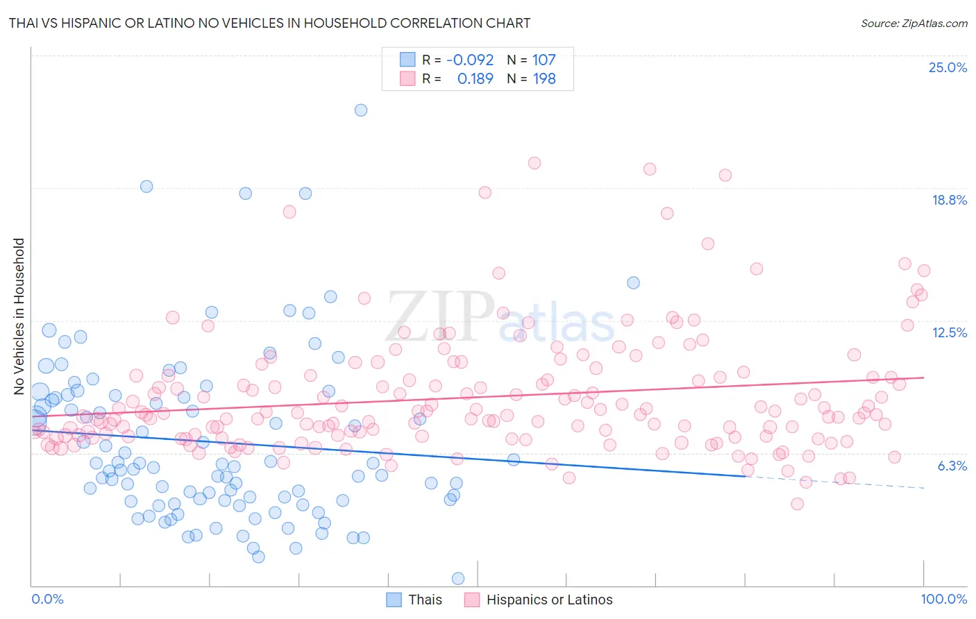 Thai vs Hispanic or Latino No Vehicles in Household