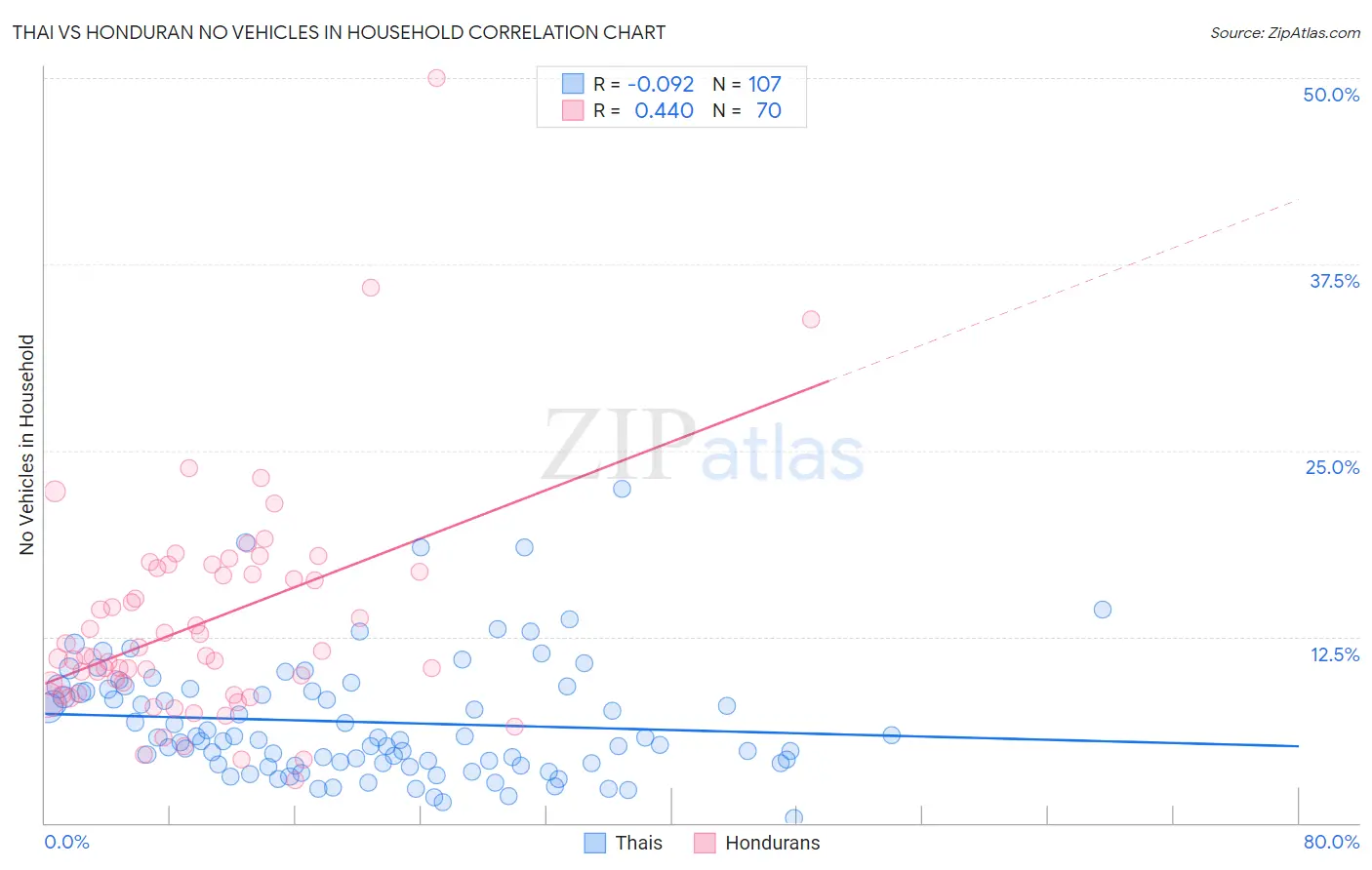 Thai vs Honduran No Vehicles in Household