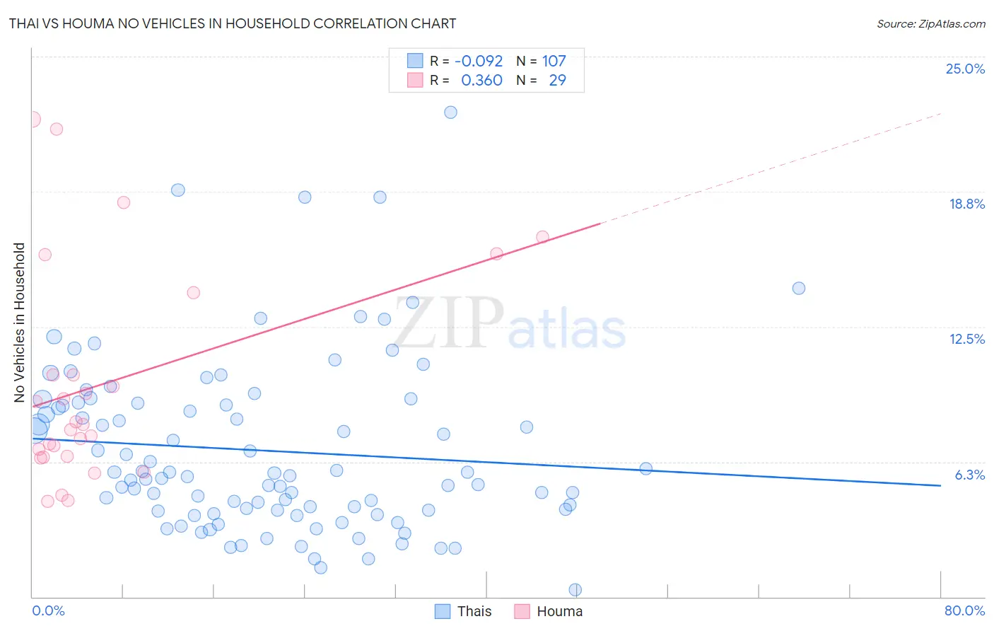 Thai vs Houma No Vehicles in Household