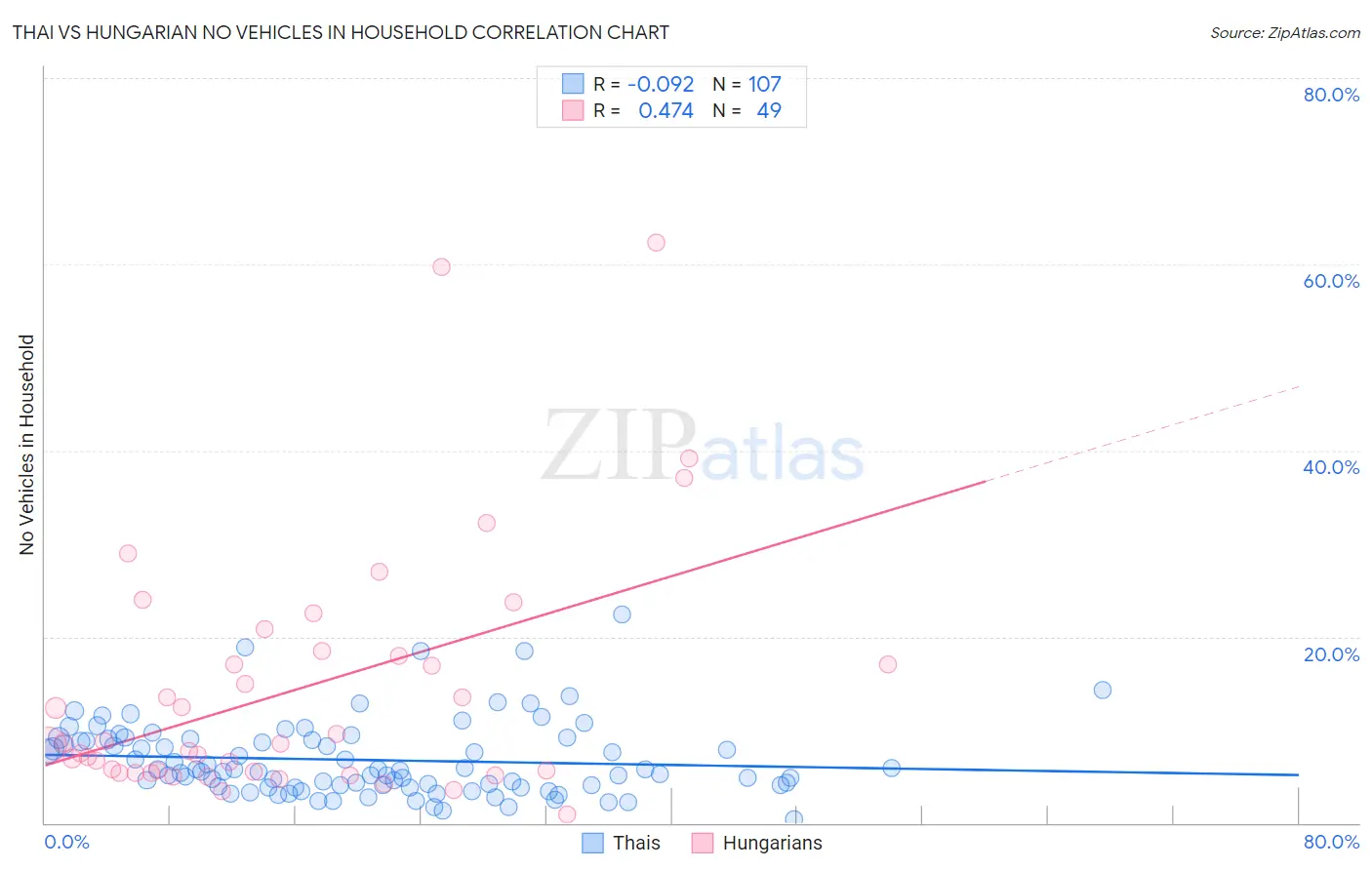 Thai vs Hungarian No Vehicles in Household