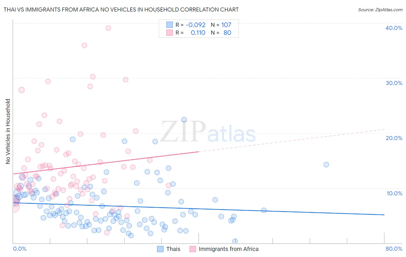 Thai vs Immigrants from Africa No Vehicles in Household