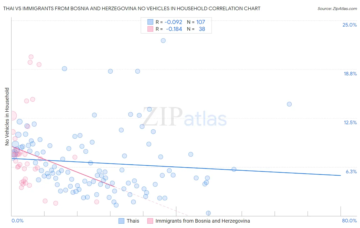 Thai vs Immigrants from Bosnia and Herzegovina No Vehicles in Household