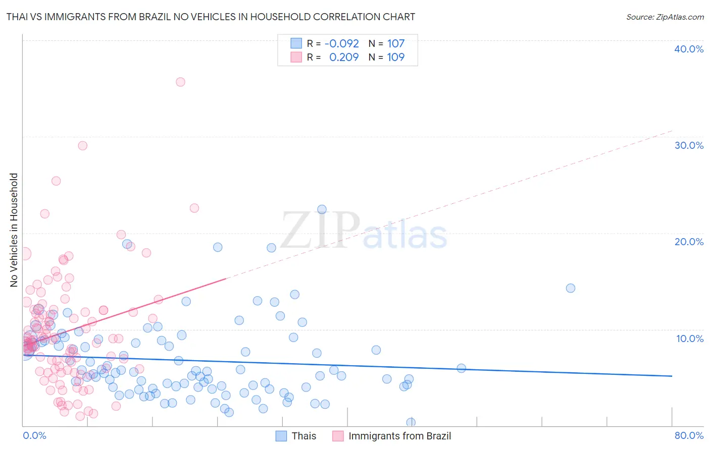 Thai vs Immigrants from Brazil No Vehicles in Household