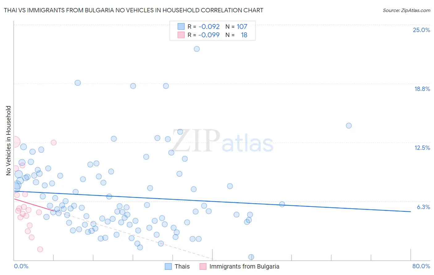 Thai vs Immigrants from Bulgaria No Vehicles in Household