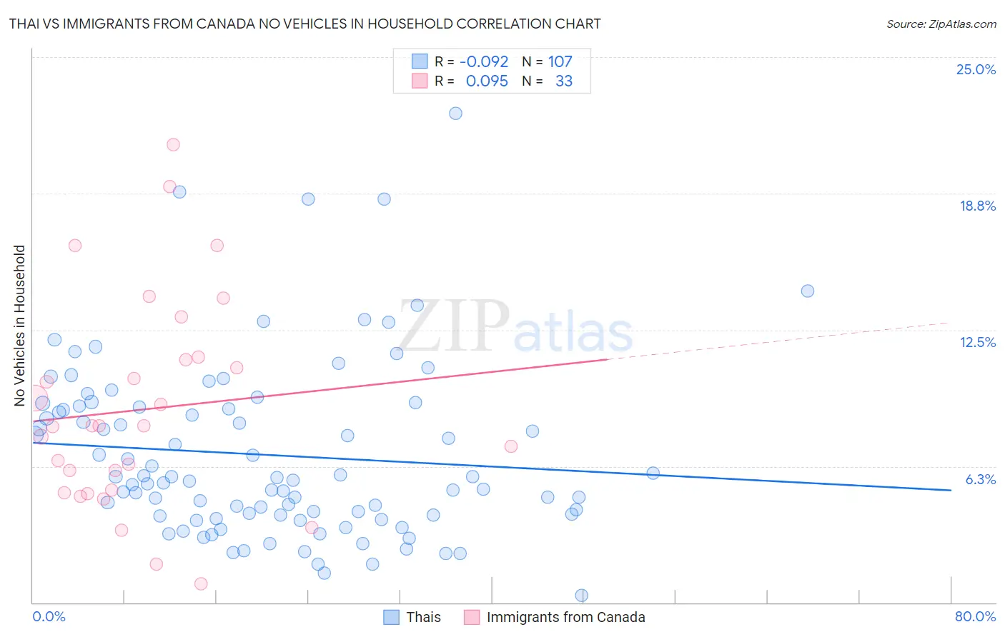 Thai vs Immigrants from Canada No Vehicles in Household