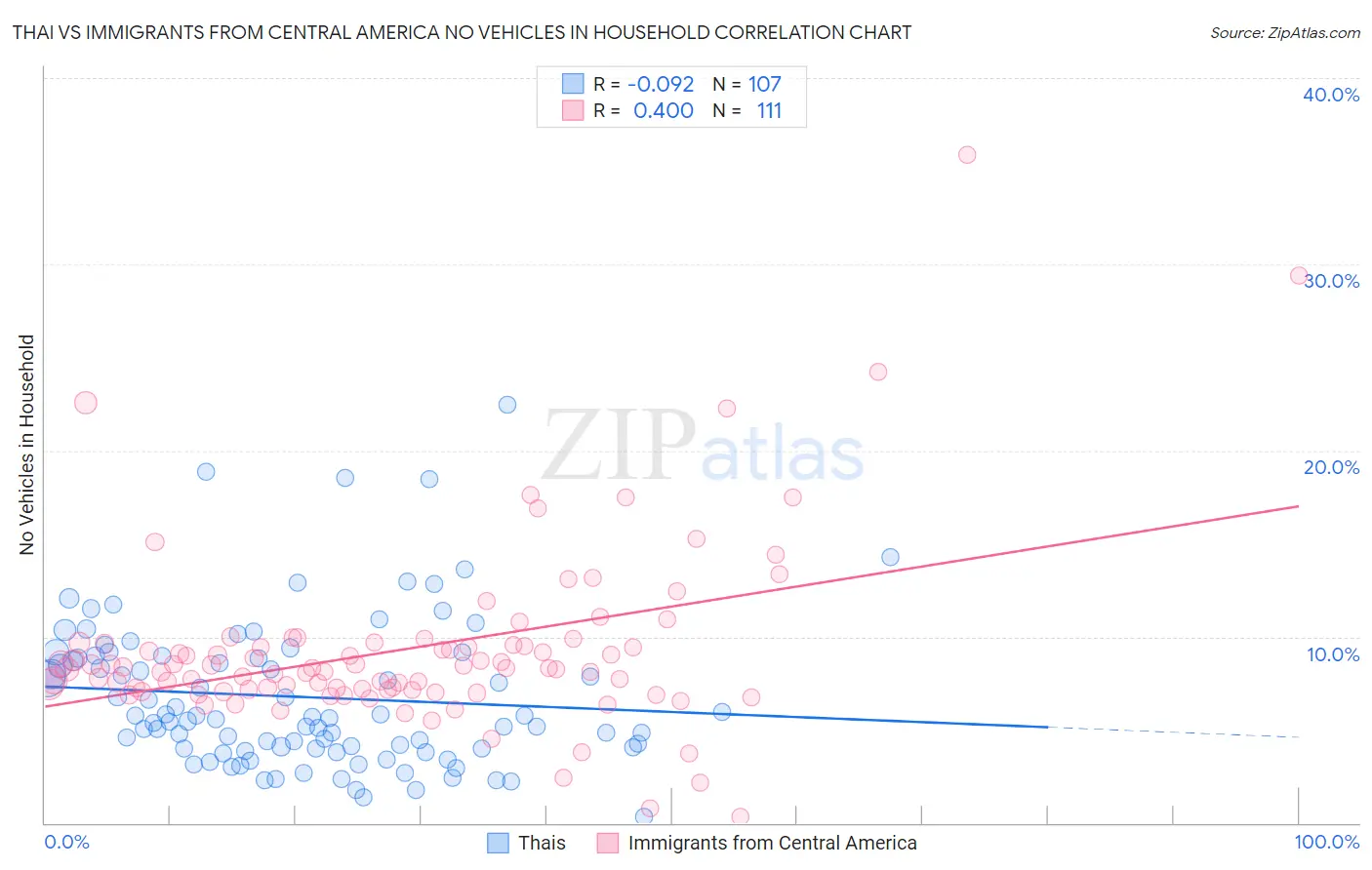 Thai vs Immigrants from Central America No Vehicles in Household