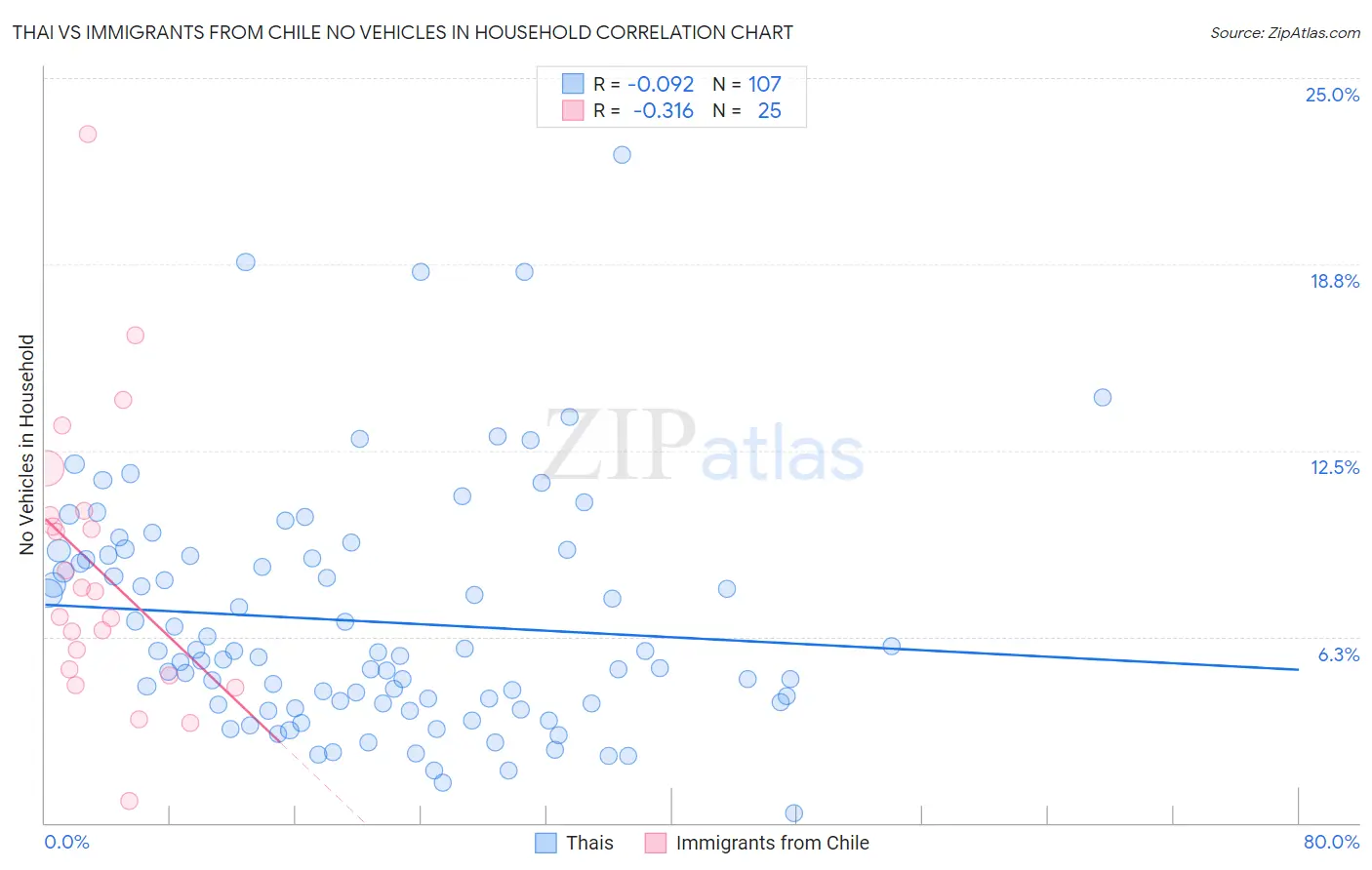 Thai vs Immigrants from Chile No Vehicles in Household