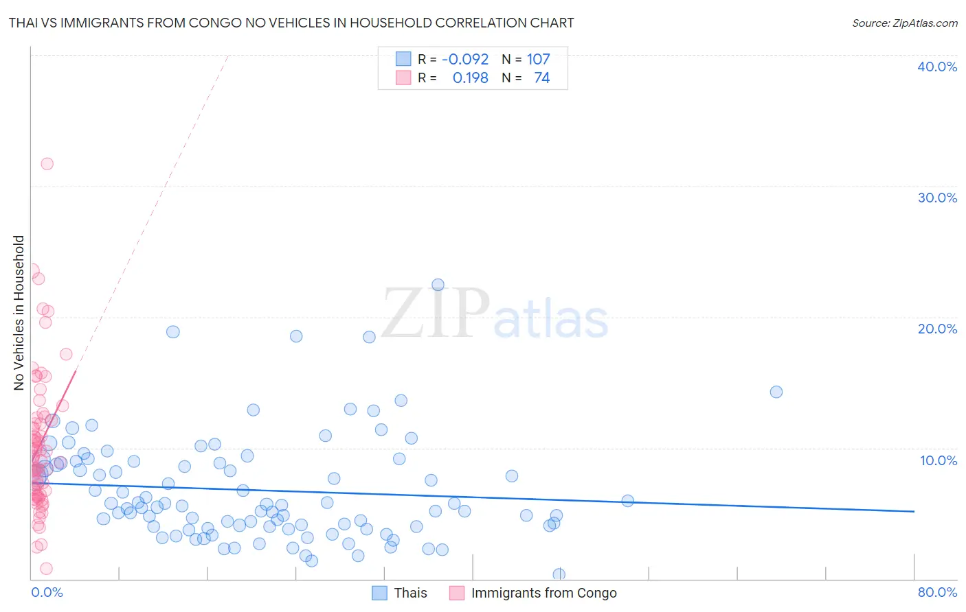 Thai vs Immigrants from Congo No Vehicles in Household