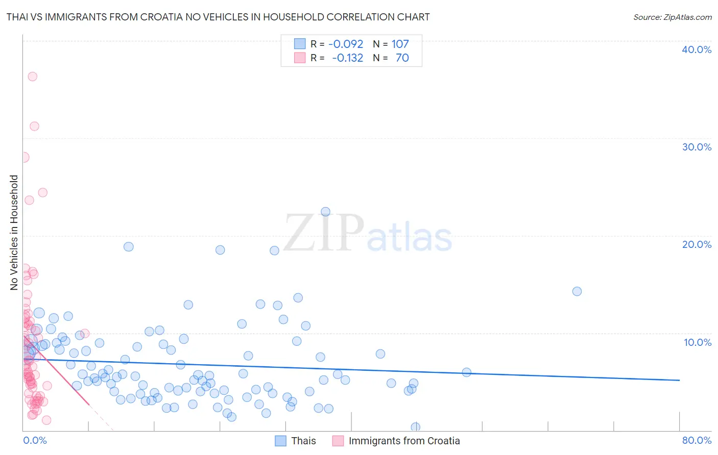 Thai vs Immigrants from Croatia No Vehicles in Household