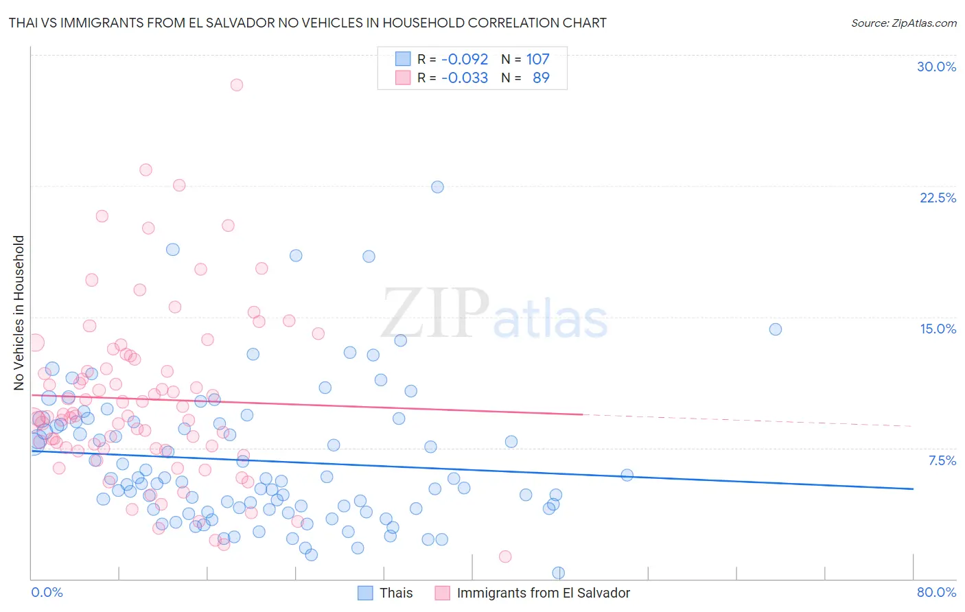 Thai vs Immigrants from El Salvador No Vehicles in Household