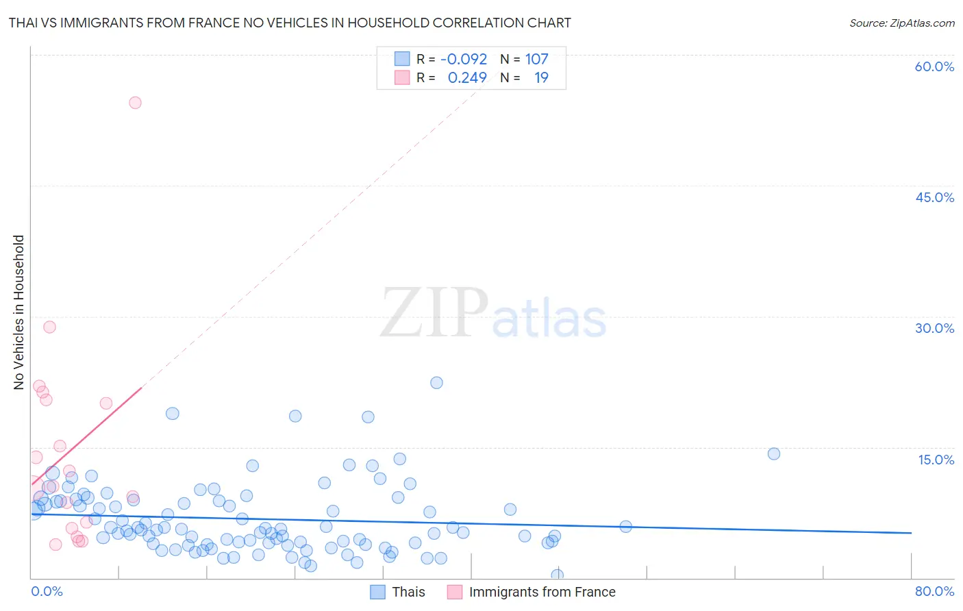 Thai vs Immigrants from France No Vehicles in Household