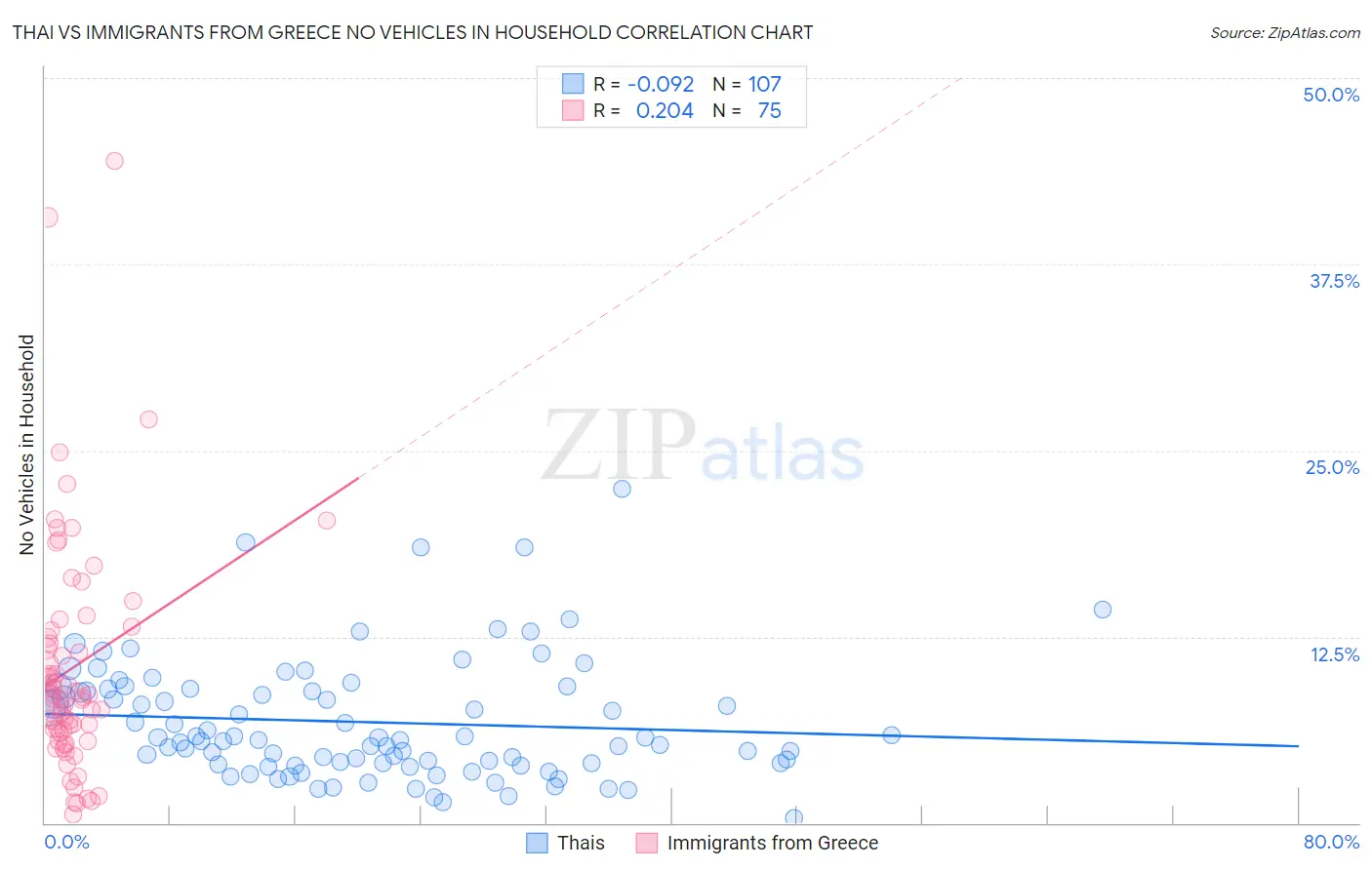 Thai vs Immigrants from Greece No Vehicles in Household