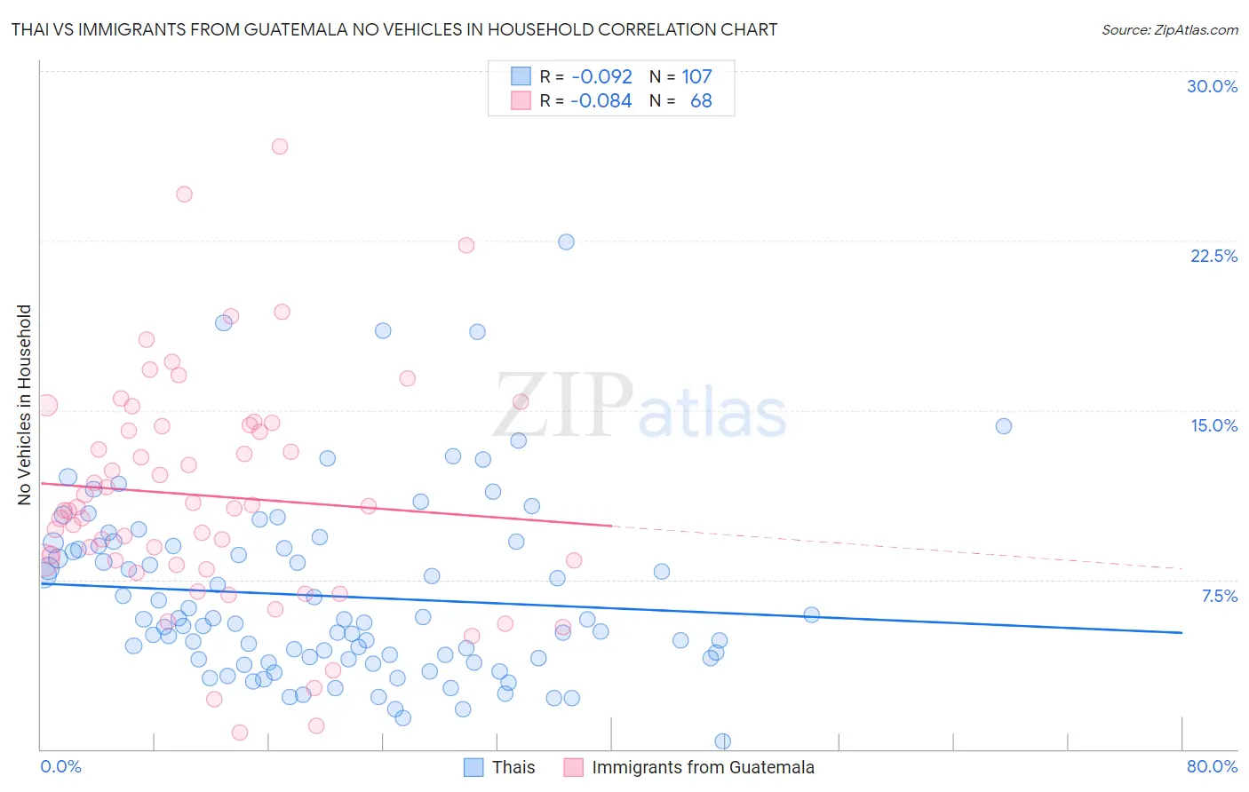Thai vs Immigrants from Guatemala No Vehicles in Household