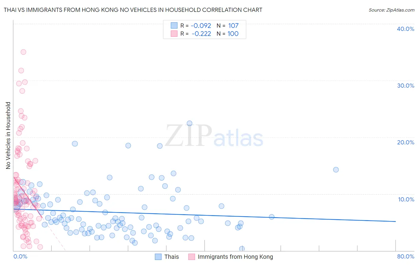 Thai vs Immigrants from Hong Kong No Vehicles in Household