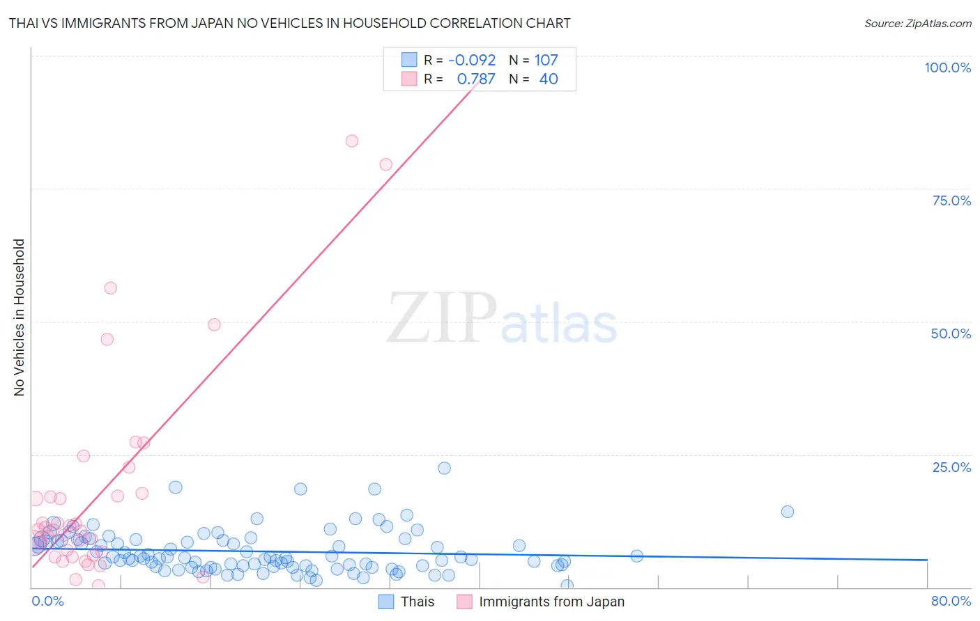 Thai vs Immigrants from Japan No Vehicles in Household