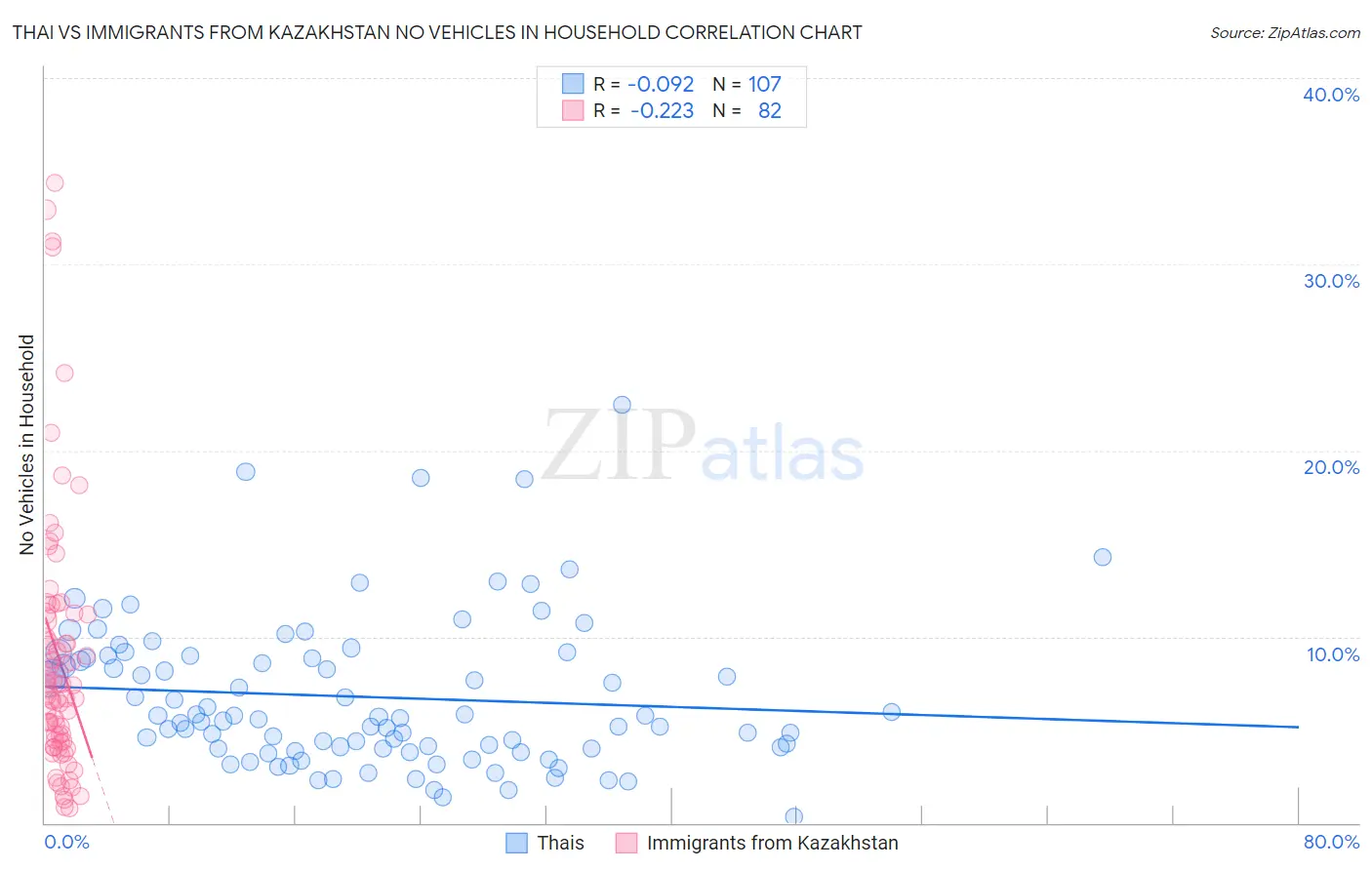 Thai vs Immigrants from Kazakhstan No Vehicles in Household