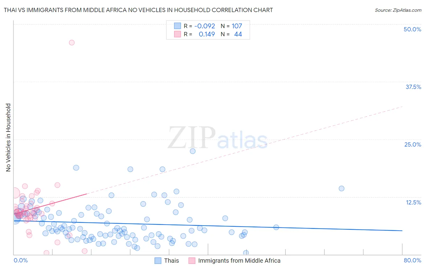 Thai vs Immigrants from Middle Africa No Vehicles in Household