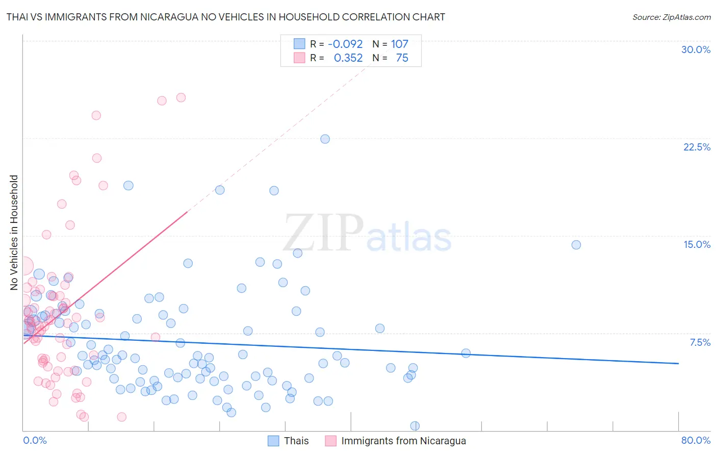 Thai vs Immigrants from Nicaragua No Vehicles in Household