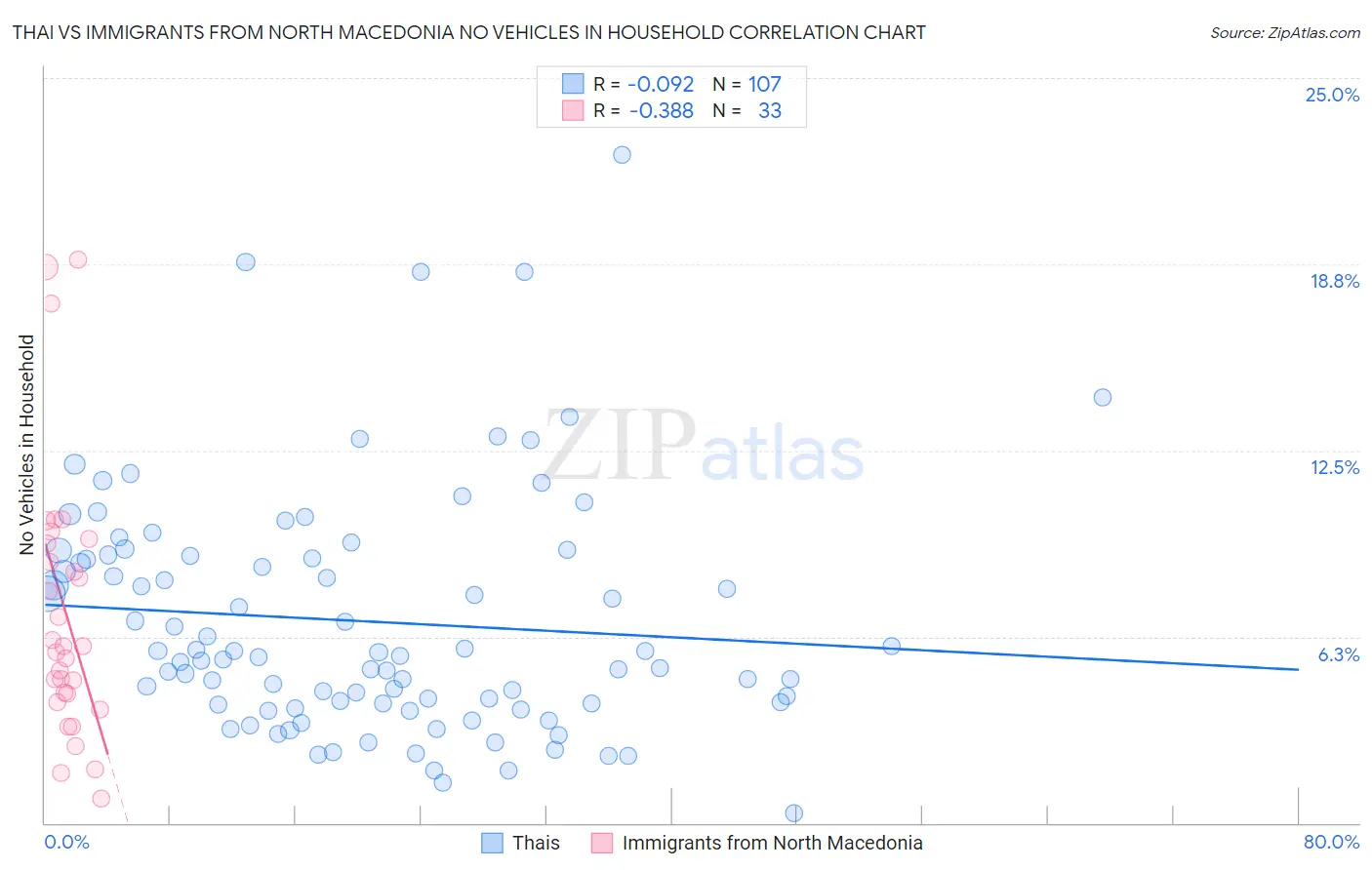 Thai vs Immigrants from North Macedonia No Vehicles in Household