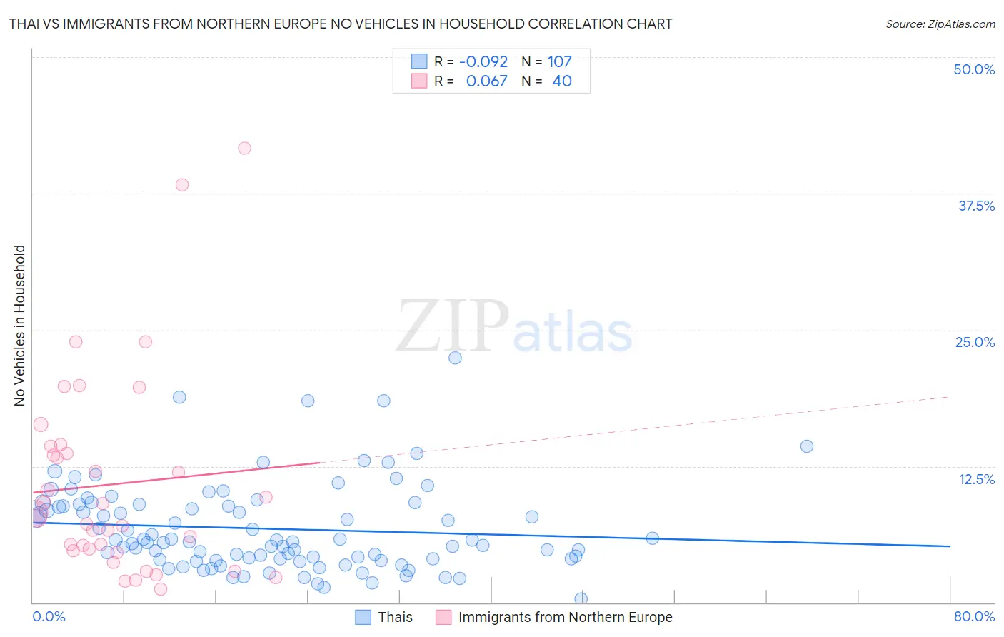Thai vs Immigrants from Northern Europe No Vehicles in Household