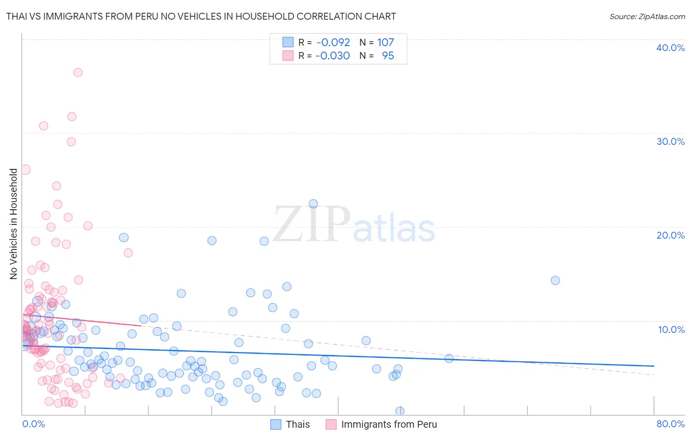 Thai vs Immigrants from Peru No Vehicles in Household