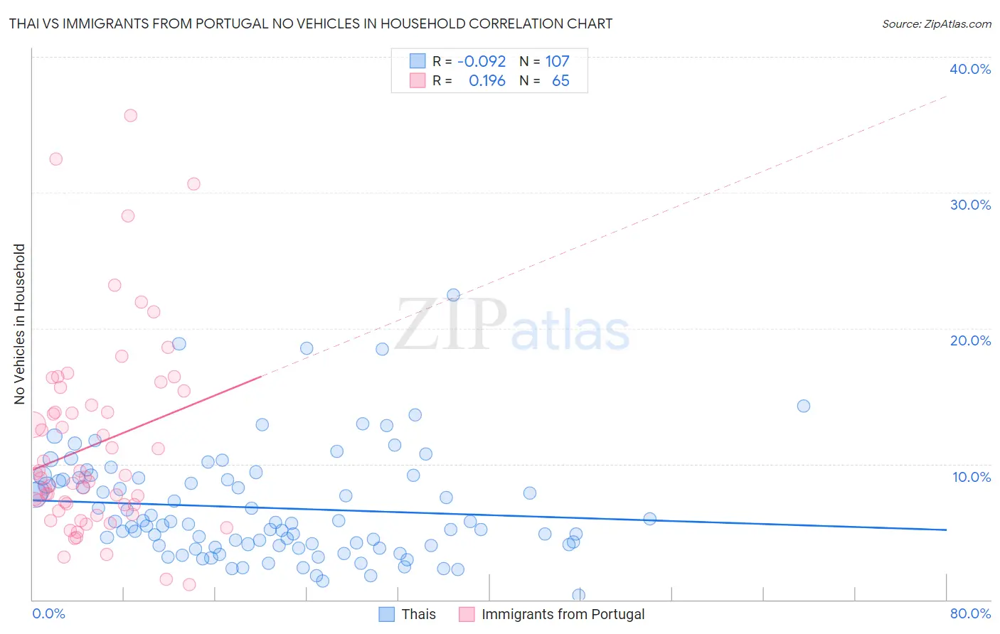 Thai vs Immigrants from Portugal No Vehicles in Household