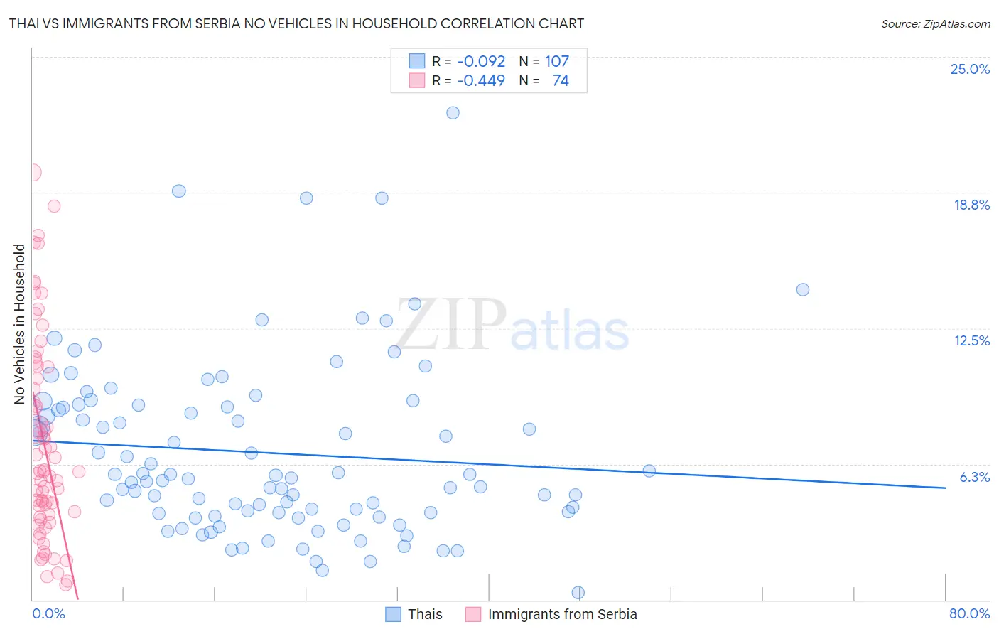 Thai vs Immigrants from Serbia No Vehicles in Household