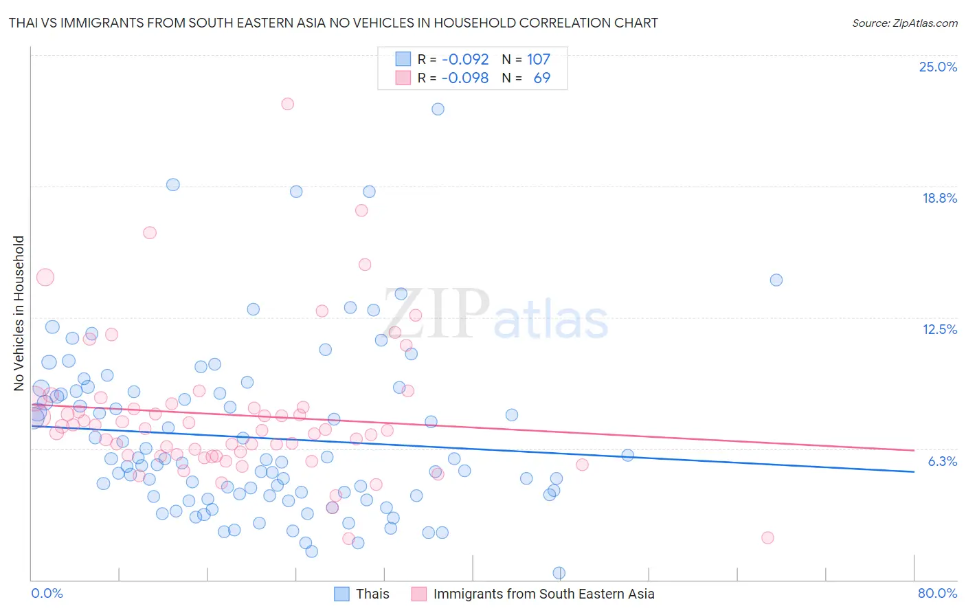 Thai vs Immigrants from South Eastern Asia No Vehicles in Household