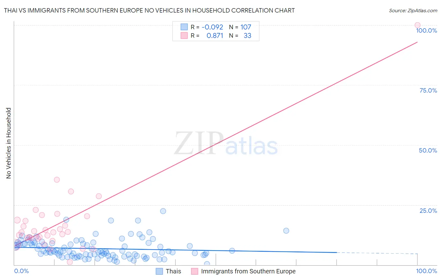 Thai vs Immigrants from Southern Europe No Vehicles in Household