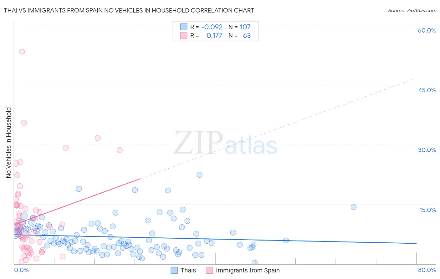 Thai vs Immigrants from Spain No Vehicles in Household