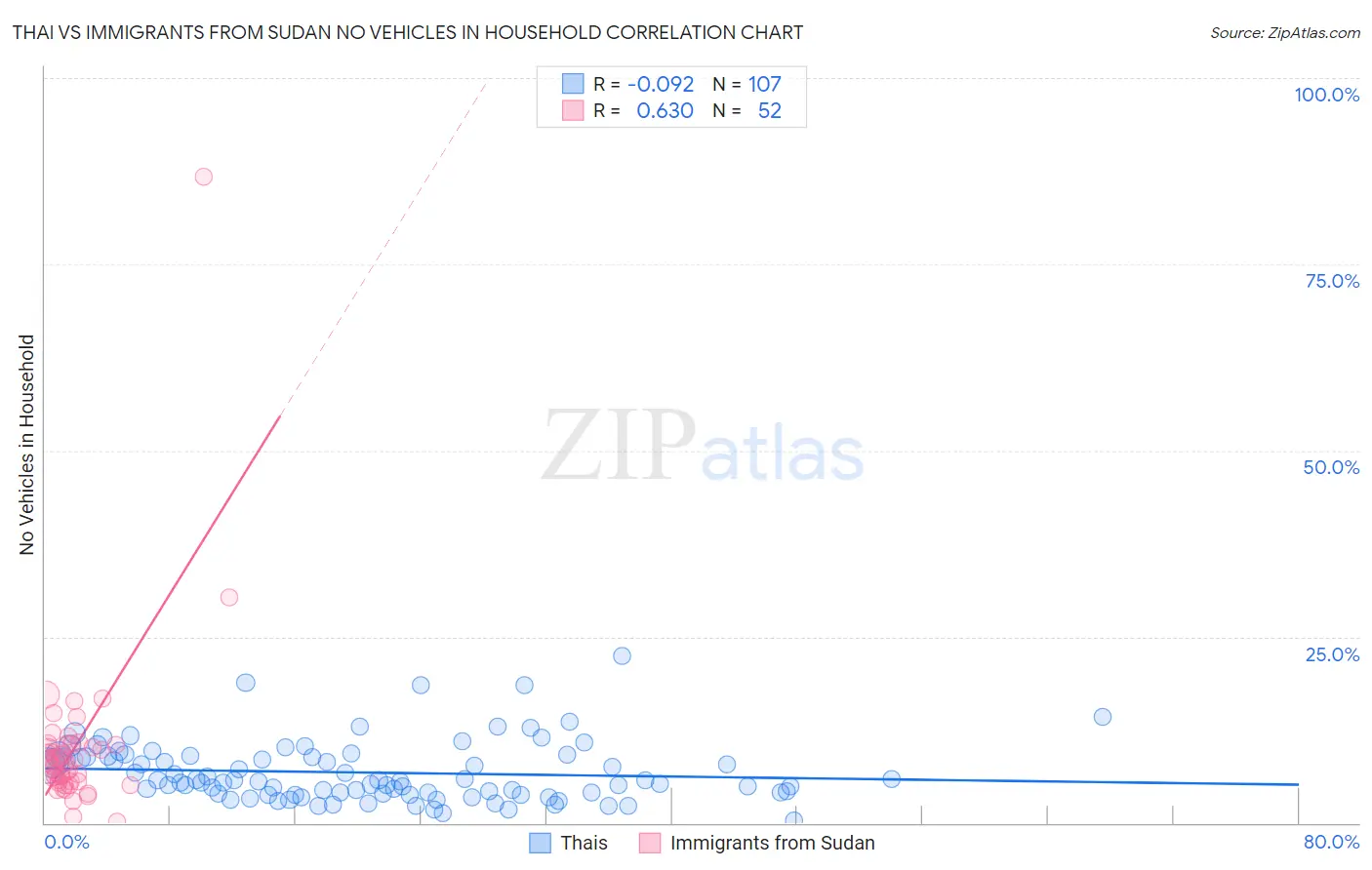Thai vs Immigrants from Sudan No Vehicles in Household