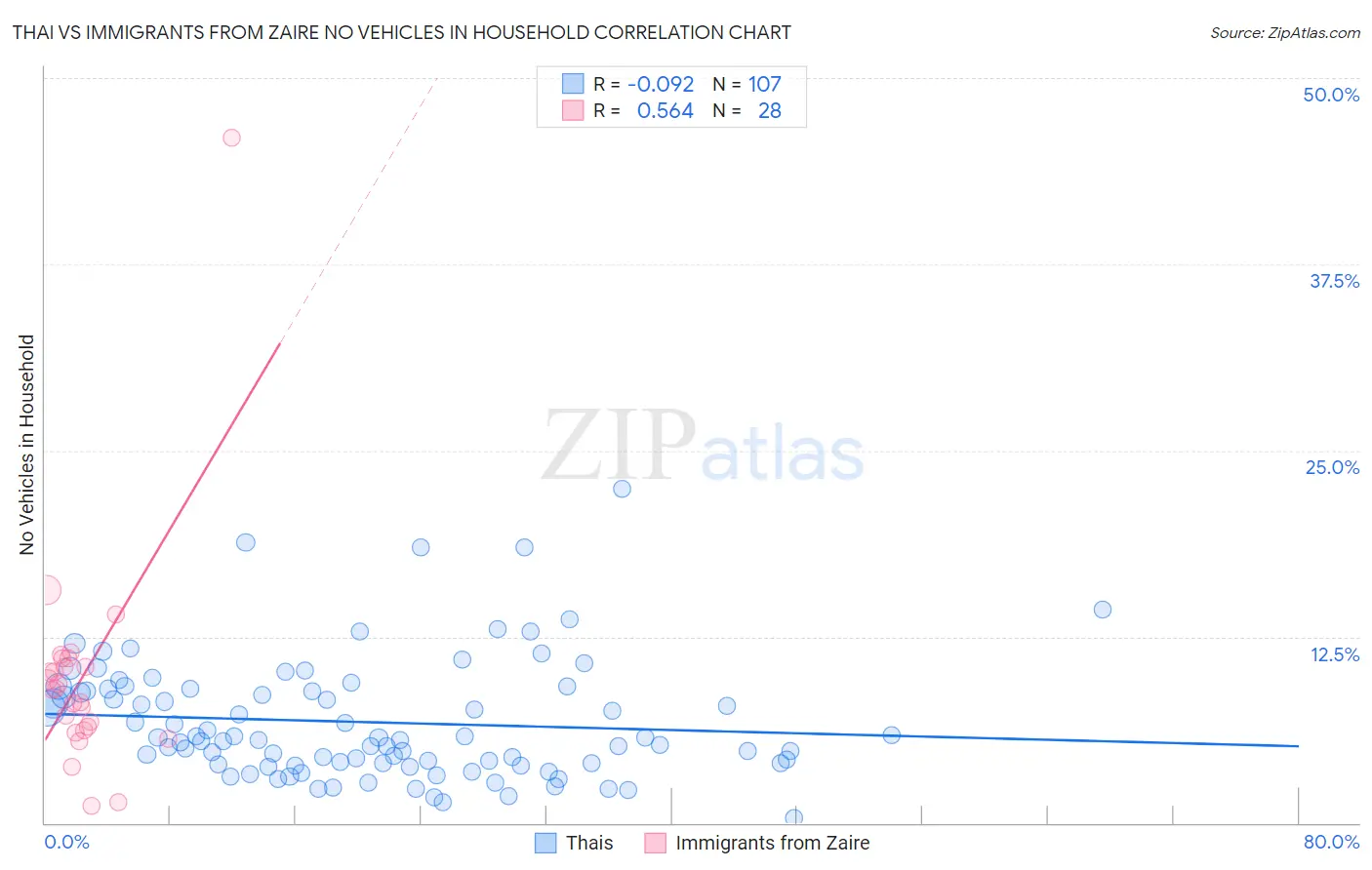 Thai vs Immigrants from Zaire No Vehicles in Household