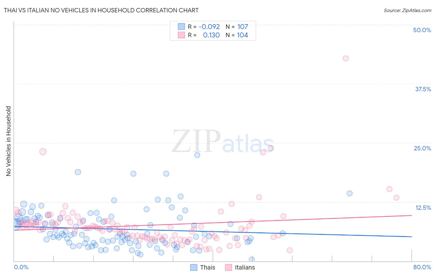 Thai vs Italian No Vehicles in Household