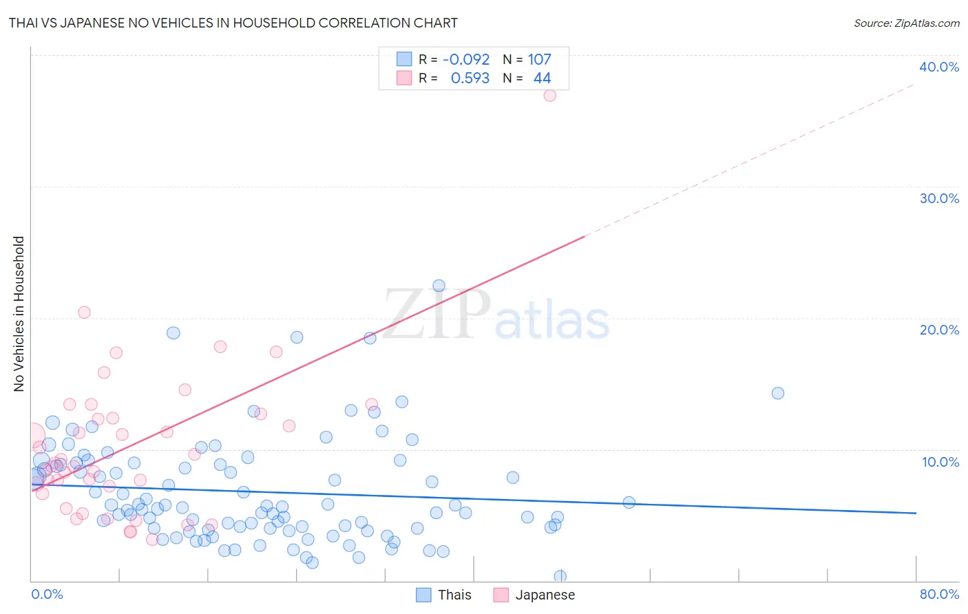 Thai vs Japanese No Vehicles in Household