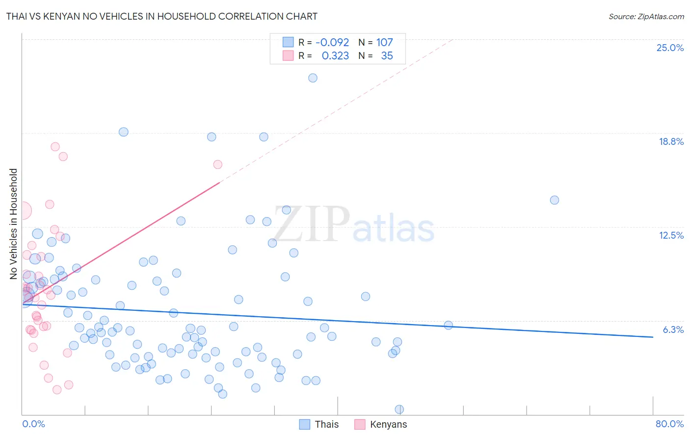 Thai vs Kenyan No Vehicles in Household